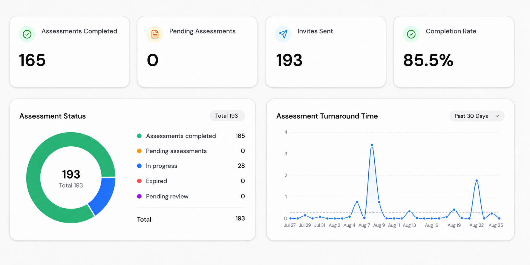 AlfaOne dashboard displaying assessment completion, status, and turnaround time